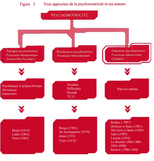 Figure 3 Trois approches de la psychomotricité et ses auteurs L Dupré (1925) Lafon (1963) Porot (1965) Berges (1963) De Ajuriaguerra (1974)Johal (1973) Vayer (197m Bolduc (1997)DeMeur et Staes (1991) DeLièvre et Staes (1992)Juhel (1997)Lauzon (1993) Le Bou