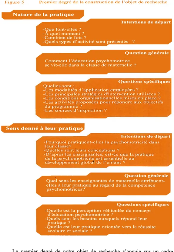 Figure 5 Premier degré de la construction de l’objet de recherche Nature de la pratique