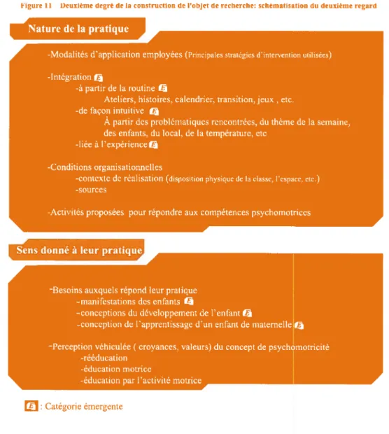 Figure 11 l)euxième degré de la construction de l’objet de recherche: schématisation du deuxième regard