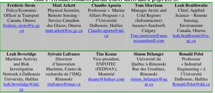 Table 2 : Personnes ressources pouvant trouver intérêt dans le projet IcePAC  Frédéric Sirois  Policy/Economic  Officer at Transport  Canada, Ottawa  frederic.sirois@tc.gc .ca  Matt Arkett  Physical Scientist, Remote Sensing - Service Canadien  des Glaces,