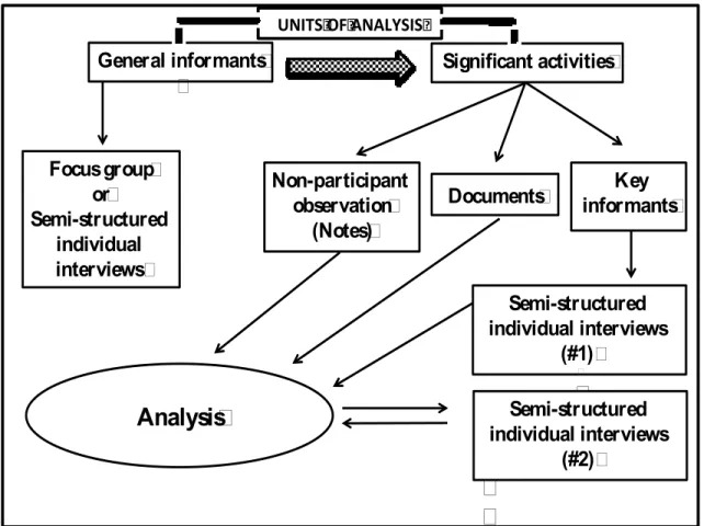 Figure 1. Data collection and analysis process 