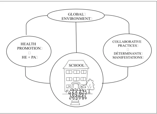 Figure 2. Proposed Model of School-based Collaborative Practices Promoting Healthy  Eating and Physical Activity 