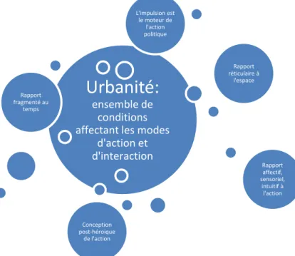 Figure 10 : Logique d'action urbaine 