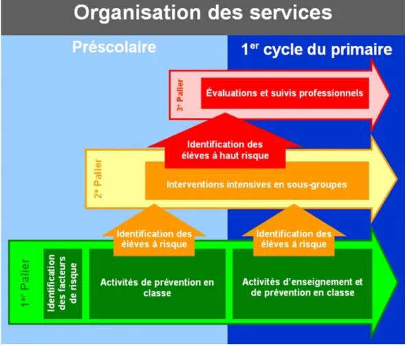 Figure 1 : Organisation des services en trois paliers (RAI) (Commission scolaire des  Phares, 2020)
