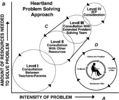 Figure 3: Modèle RàI par résolution de problème (Grimes, Kurns et Tilly, 2006, p. 233) 