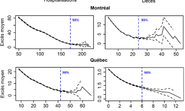 Figure 3 : Excès moyens en fonction du seuil pour les hospitalisations et les décès (modèle global) à Montréal  (haut) et à Québec (bas)