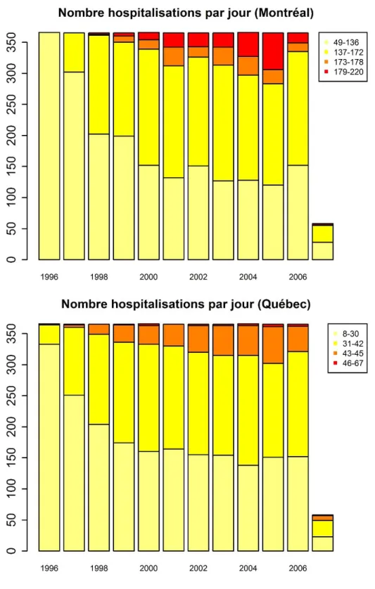 Figure 5 : Répartition des jours par année selon l’intensité journalière des hospitalisations à Montréal (haut)  et Québec (bas)