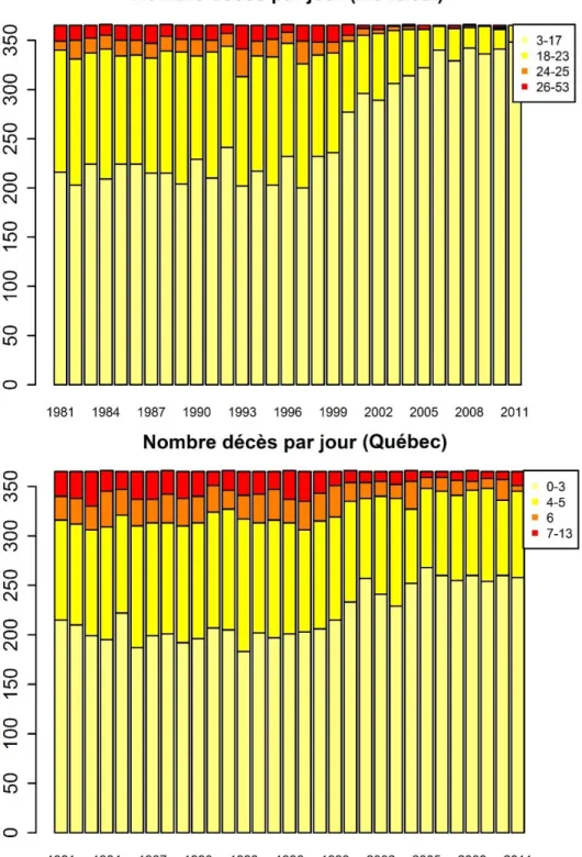 Figure 6 : Répartition des jours par année selon l’intensité journalière des décès à Montréal (haut) et Québec  (bas)