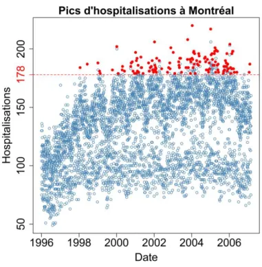 Figure  7 :  Pics  sélectionnés  (points  rouges)  pour  les  hospitalisations  à  Montréal