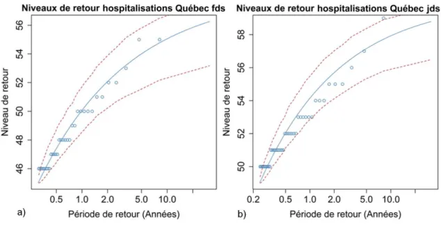 Figure  11 :  a)  Estimation  de  la  courbe  du  niveau  de  retour  pour  les  hospitalisations  à  Québec  (fins  de  semaine)