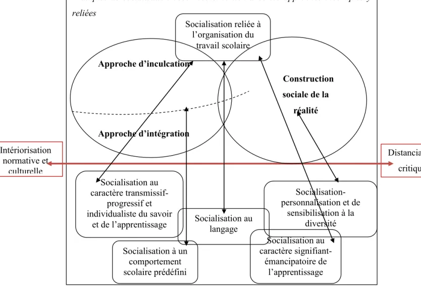 Figure 7 – Les approches de socialisation retenues des courants théoriques et les  perspectives y associées   pratique  à  la  fois  comme  objectif  d’apprentissage  formel,  aussi  bien  que  comme  instrument permettant une médiation aux autres pratique