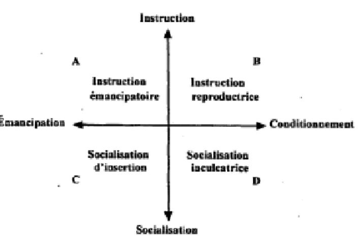 Figure 3 - Les paramètres en tension de la conception de l'instruction et de la  socialisation