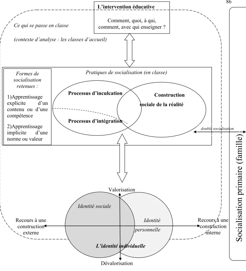 Figure 6 - Synthèse du cadre de référence Construction 