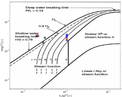 Figure 1.3: Graphique (charte) des vagues régulières. Basé sur les vagues incidentes (H = H 0 ) au pied de la plage : o &amp; +, Impacts #6,7