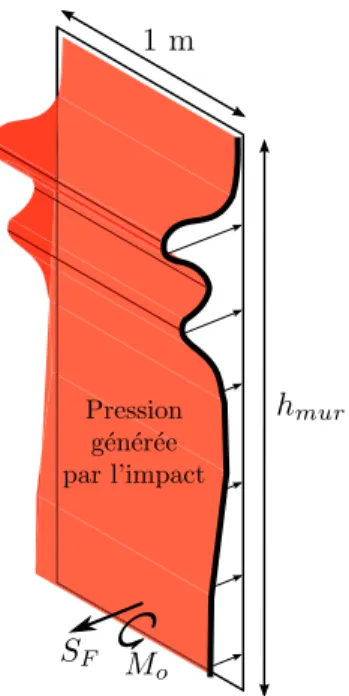 Figure 1.5: Définition des variables associées aux forces de réaction du mur. La surface rouge illustre la réaction du mur à la pression alors que S F et M o représentent la force et le moment associés à cette réaction.