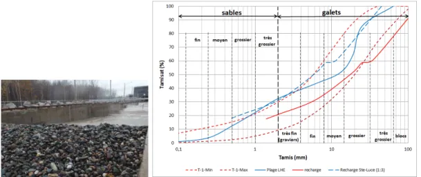 Figure 2.1: Matériaux de la plage (Frandsen et al. , 2015 b ). Granulométrie utilisée pour un exemple de plage (Ste-Luce, Québec) : − − − −− −− −− −− − − −, nouvel estimé théorique ;− −− − − −− −− − − −− −− −− −− − − −, étendue estimée du prototype ; −−−−−