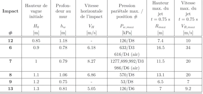 Table 4.1: Résultats principaux de six impacts listés en ordre croissant de hauteur de vague initiale