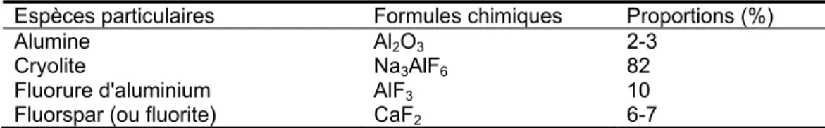 Tableau 1.5 :  Proportions de différentes espèces de matière particulaire fluorée produite  par les alumineries (Christophoridis et al., 2015) 