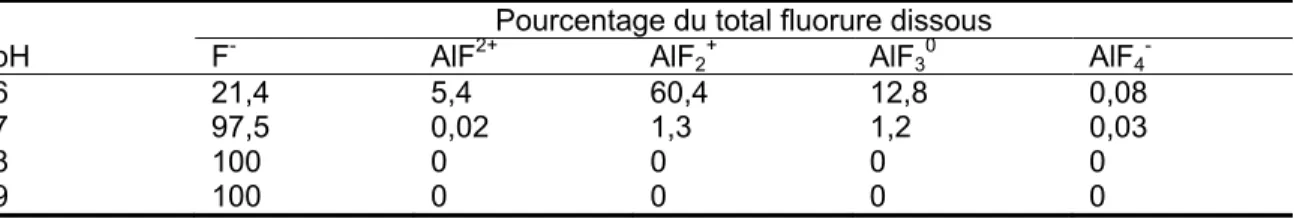 Tableau 2.1 :  Formes chimiques de fluorures présentes dans l’eau contenant 1 mg·L -1 de fluorure (Abualhaija et al., 2015) 