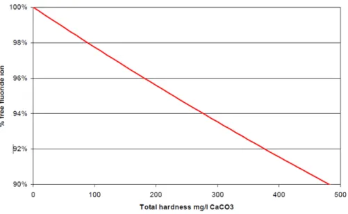 Figure 2.1 :   Effet de la dureté sur la concentration des ions fluorures libres F -  (Jackson  et al., 2002) 