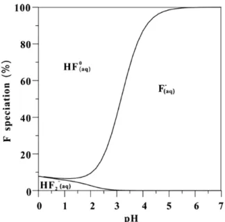 Figure 2.3 :   Spéciation des fluorures en fonction du pH  de l'eau et en l'absence d'Al  (Deng et al., 2011).