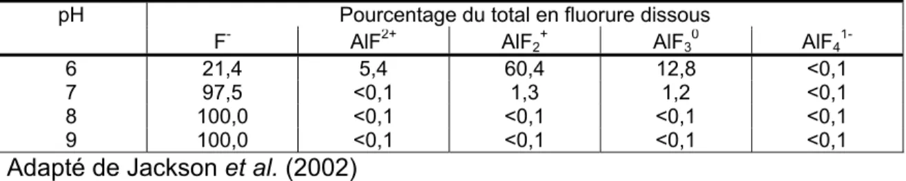 Tableau 2.2 :  Spéciation des fluorures dissous en présence d'aluminium  pH  Pourcentage du total en fluorure dissous 