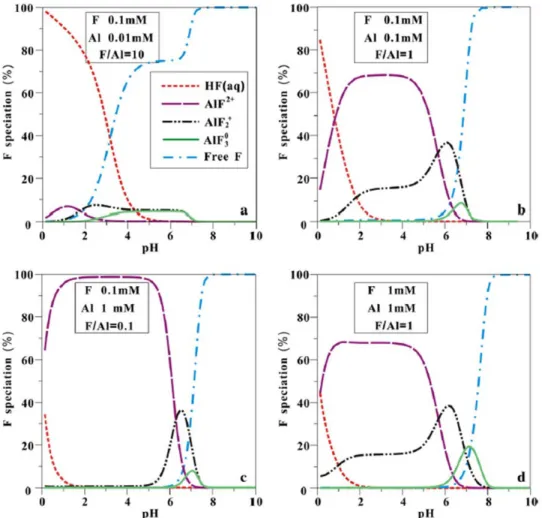 Figure 2.4 :  Diagramme de prédominance des formes de fluorure en fonction du pH et  des concentrations en fluorures et en aluminium (Deng et al., 2011)