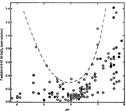 Figure 3.1 :   Relation entre le pH du sol et la solubilité des fluorures du sol dans 0,01  M de CaCl 2  (●, Sols expérimentaux utilisés pour les mesures isotopiques de  fluorures échangeables; ○, Échantillons de sols agricoles utilisés pour les  mesures d