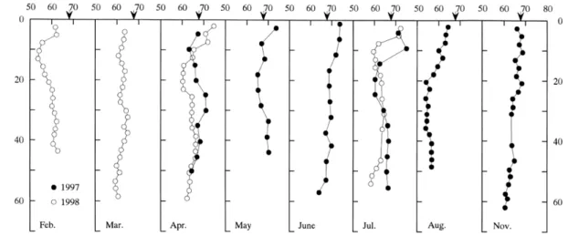 Figure 3.3 :   Profils verticaux des  concentrations de fluorures dans  l'eau interstitielle  extraite  des  sédiments directement, non exposés  à l'air