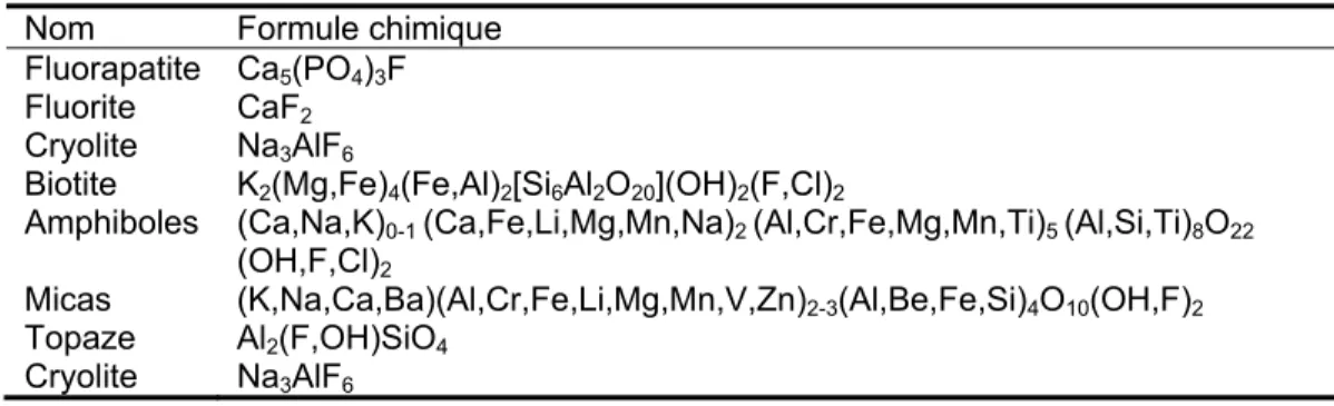 Tableau 1.2 :  Minéraux de fluorures les plus fréquents dans la croûte terrestre   Nom Formule  chimique 