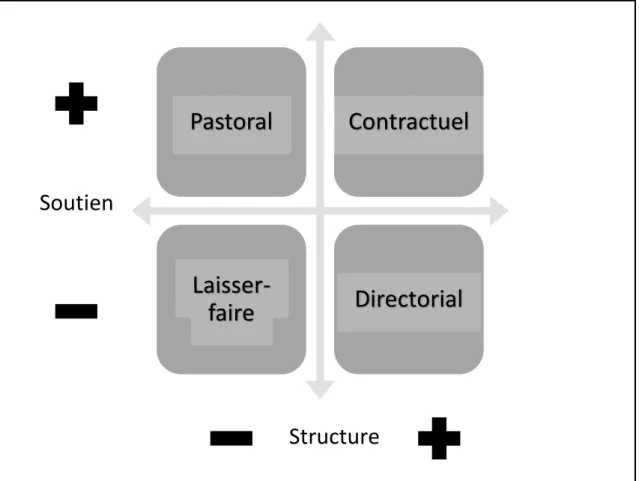 Figure 1.  Styles d’encadrement de Gatfield (2005) 