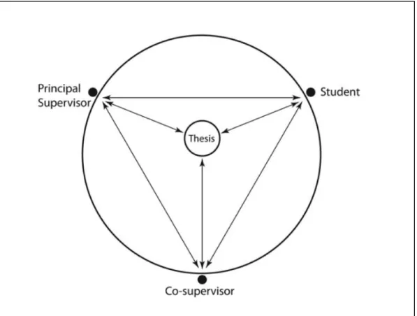 Figure 2.  Encadrement horizontal collaboratif 