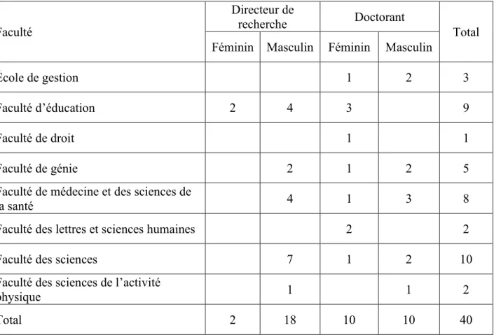 Tableau 1.  Présentation de l’échantillon par faculté 