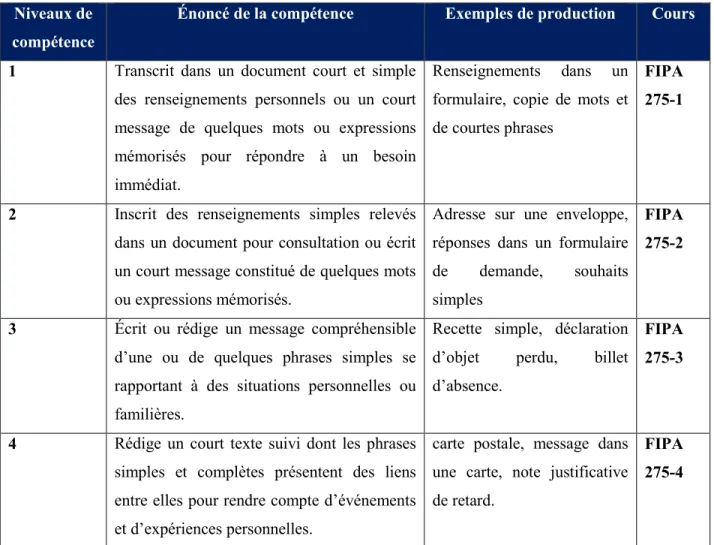 Tableau 6. Les indicateurs en production écrite dans le programme du MIFI 