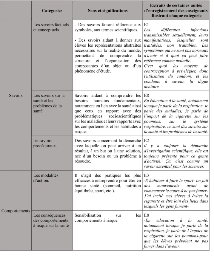 Tableau 4.  Catégories correspondant aux contenus enseignés en éducation à la santé  