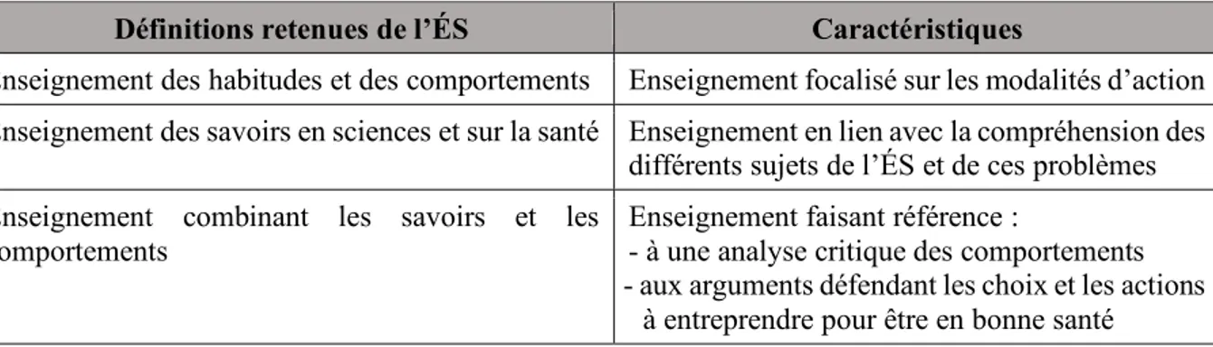 Tableau 1.  Définitions de l’éducation à la santé retenues de l’analyse des écrits scientifiques  Définitions retenues de l’ÉS  Caractéristiques 