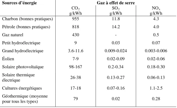 Tableau 1 - Émissions de gaz à effet de serre pour l'ensemble du cycle de vie de différentes sources d'énergie