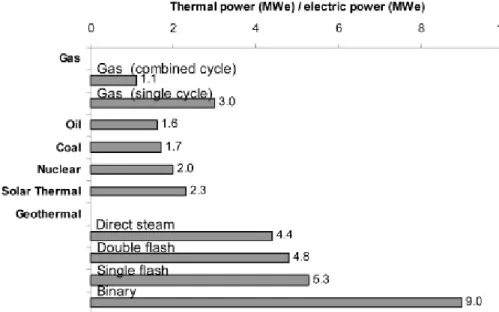 Figure 4 – Chaleur émise par unité d'énergie produite (tiré de Rybach, 2003). 