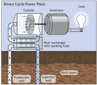 Figure  2  –  Fonctionnement d'une centrale  géothermique de type binaire (Source:  US  Department of Energy)