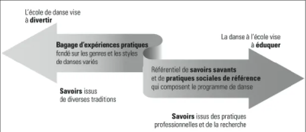 Figure  2 :  Tension  épistémologique  dans  la  formation  initiale  des  enseignants  de  danse 