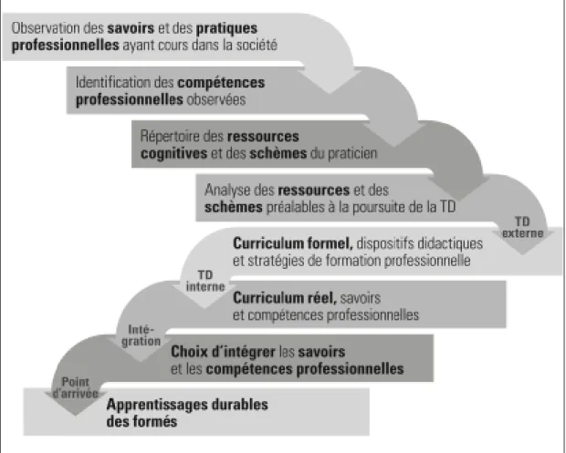 Figure 5 : Chaîne de transposition didactique selon Perrenoud 