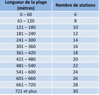 Tableau 3.1 Nombre  de  stations  d’échantillonnage nécessaire  en  fonction  de  la longueur  de la  plage (tiré de : MDDEFP, 2012, p