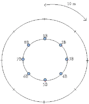 Figure 3.3 Échantillonnage circulaire pour une plage circulaire indépendamment de la           profondeur de l’eau (tirée de : MDDEFP, 2012, p