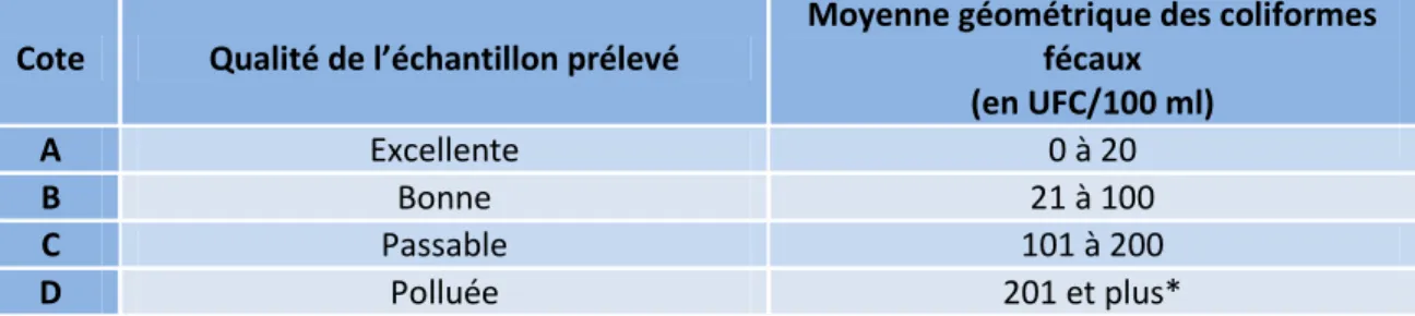 Tableau 3.2 Classification de la qualité bactériologique des eaux de baignade en eau douce selon          le MDDEFP (tiré de : MDDEFP, 2002b) 