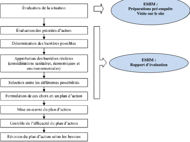 Figure 3.4 Déroulement possible des activités de conception et d’application de la stratégie à       barrières multiples pour les eaux récréatives (tirée de : Santé Canada, 2012b, p