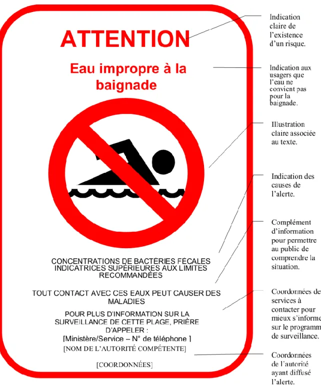 Figure 3.5 Signalisation présentant une interdiction de baignade (tirée de : Santé Canada, 2012b,                    p