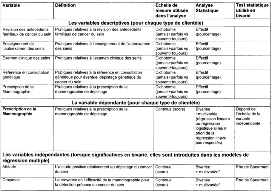 Tableau intégrateur des variables, analyses et tests statistiques utilisés 