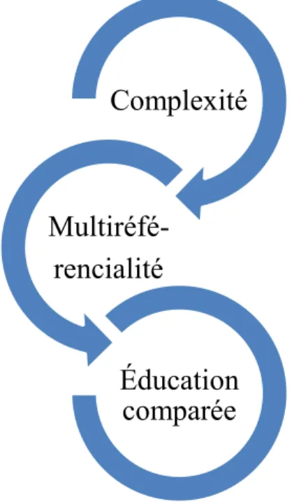 Figure 2 : Les liens entre complexité et éducation comparée 