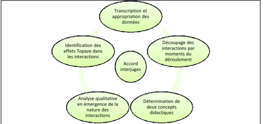 Figure 3 : Étapes de l’analyse des données 
