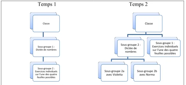 Figure 4 : L’organisation de la classe lors des deux temps des « défis » 